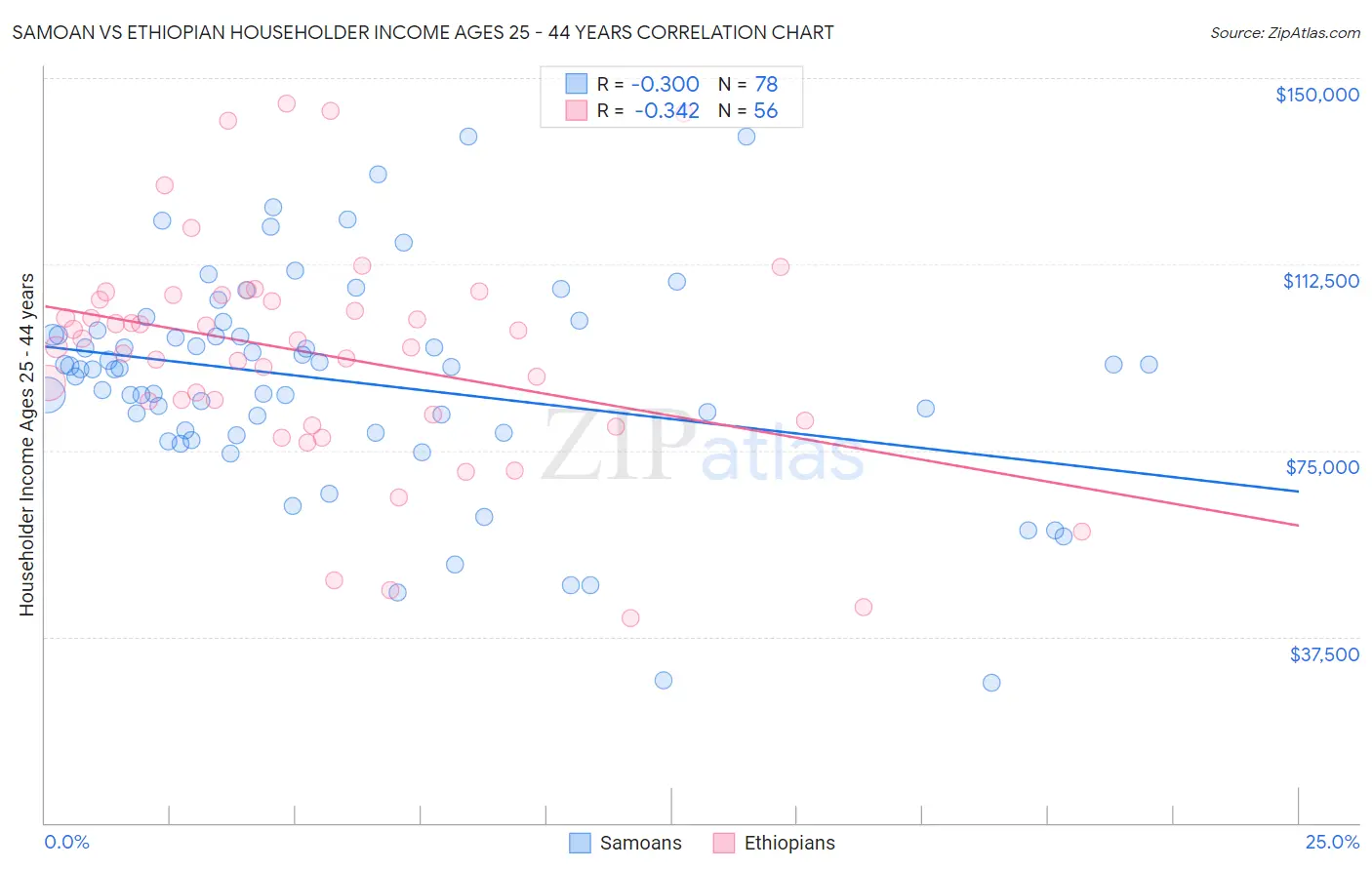 Samoan vs Ethiopian Householder Income Ages 25 - 44 years
