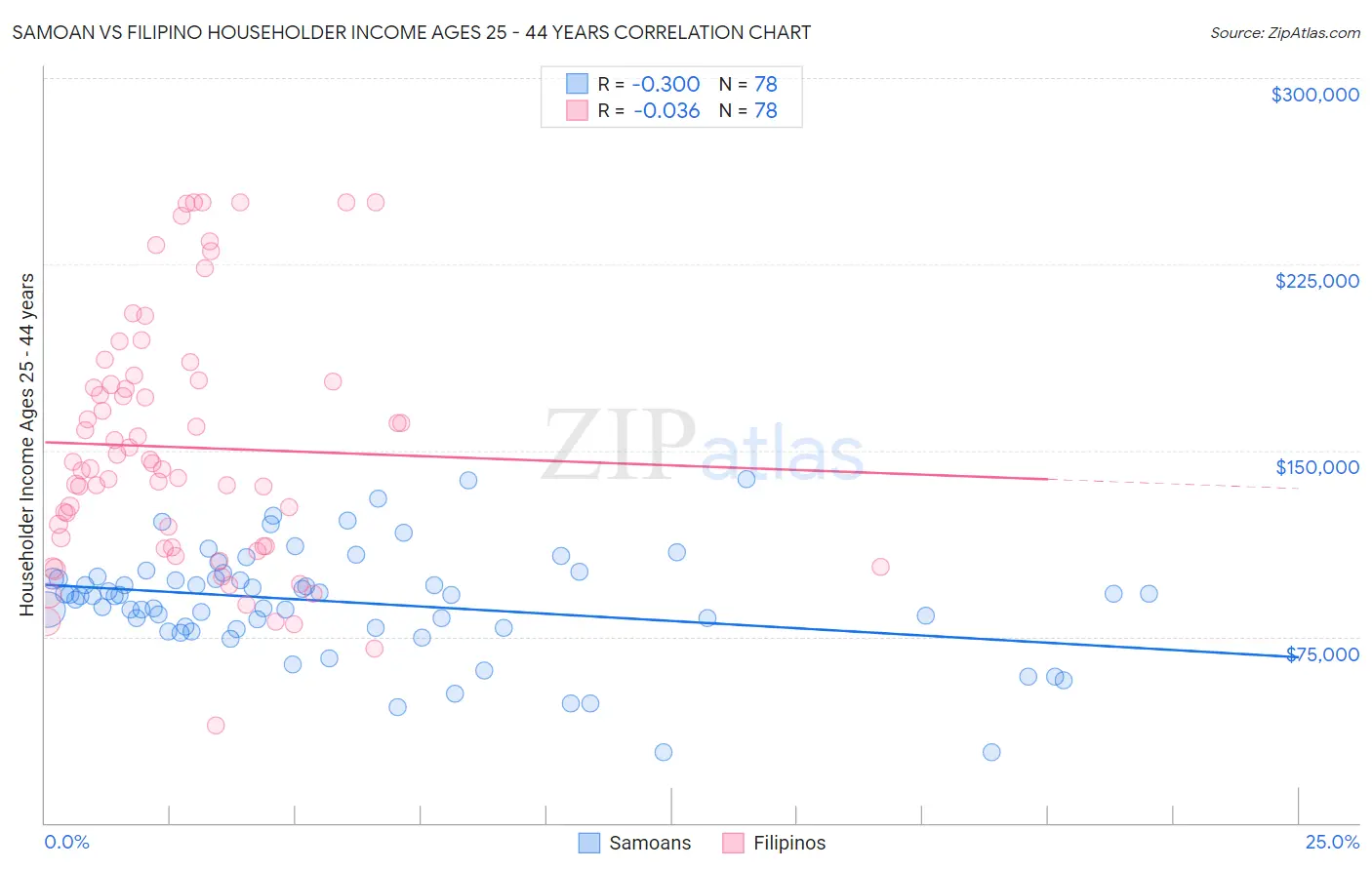 Samoan vs Filipino Householder Income Ages 25 - 44 years