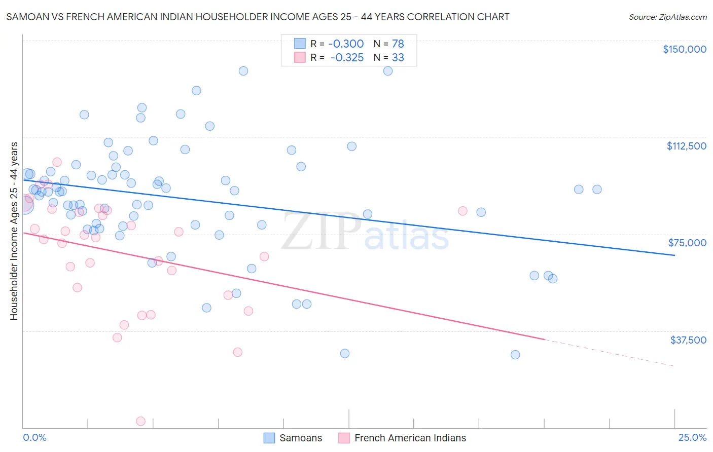 Samoan vs French American Indian Householder Income Ages 25 - 44 years