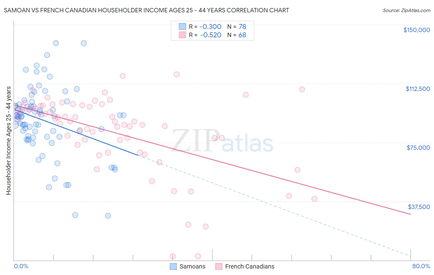 Samoan vs French Canadian Householder Income Ages 25 - 44 years