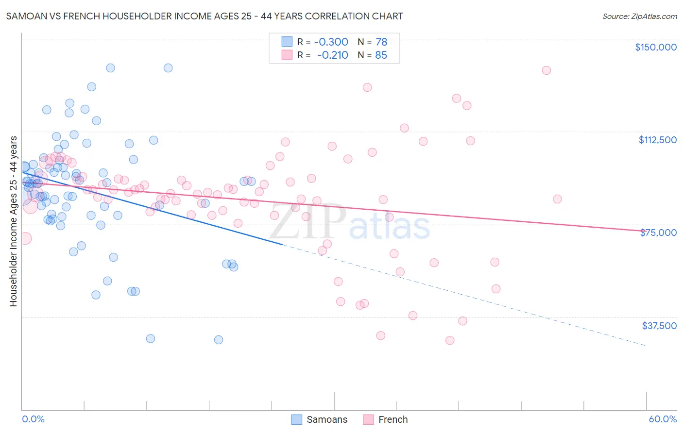 Samoan vs French Householder Income Ages 25 - 44 years