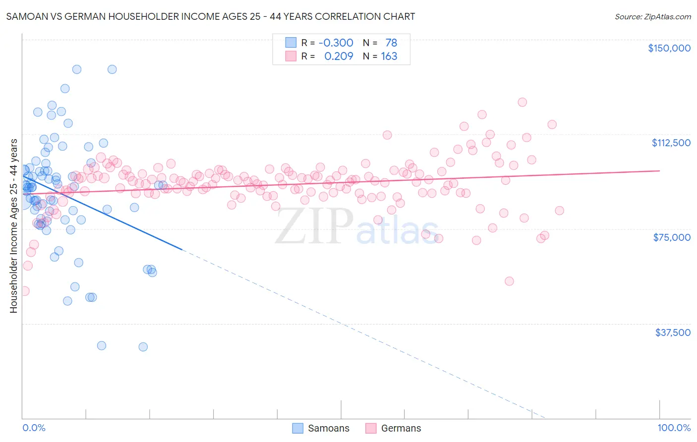 Samoan vs German Householder Income Ages 25 - 44 years