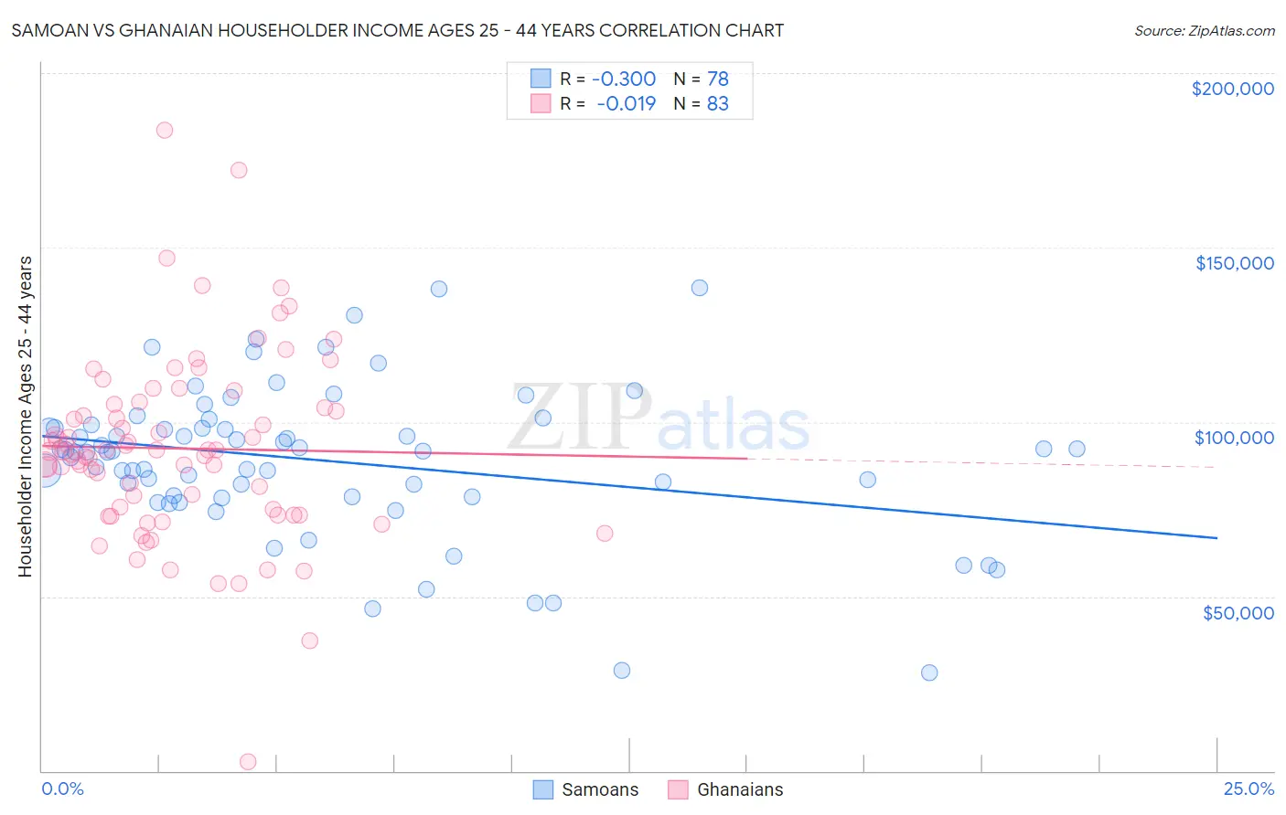 Samoan vs Ghanaian Householder Income Ages 25 - 44 years