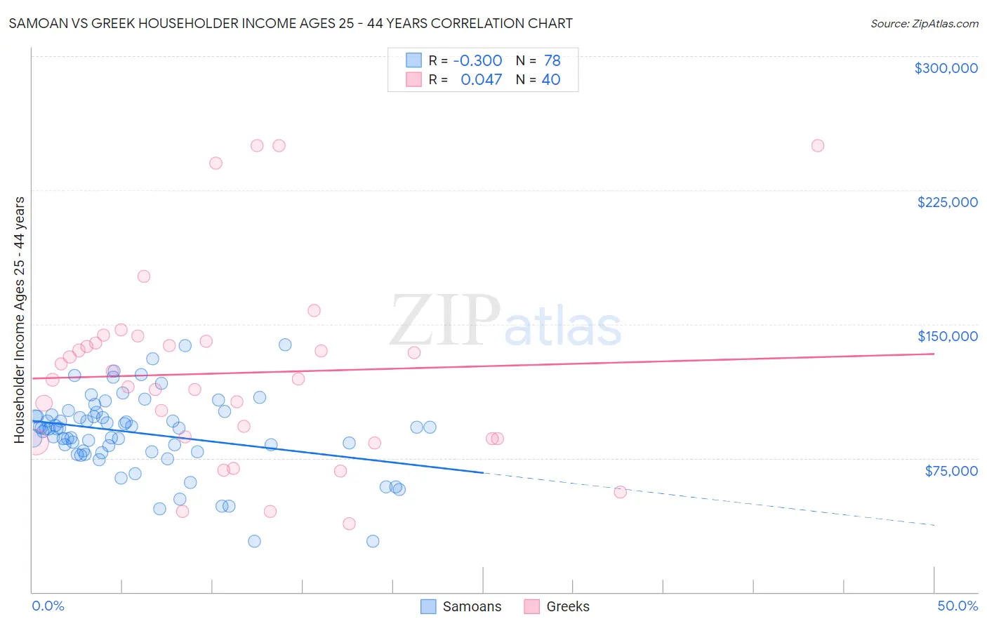 Samoan vs Greek Householder Income Ages 25 - 44 years