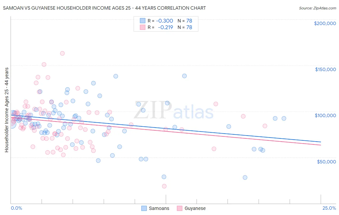 Samoan vs Guyanese Householder Income Ages 25 - 44 years