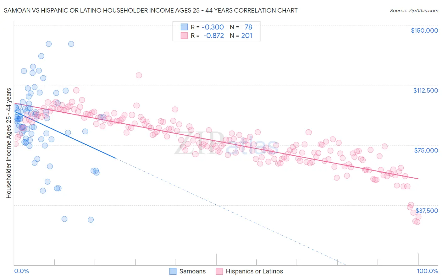 Samoan vs Hispanic or Latino Householder Income Ages 25 - 44 years