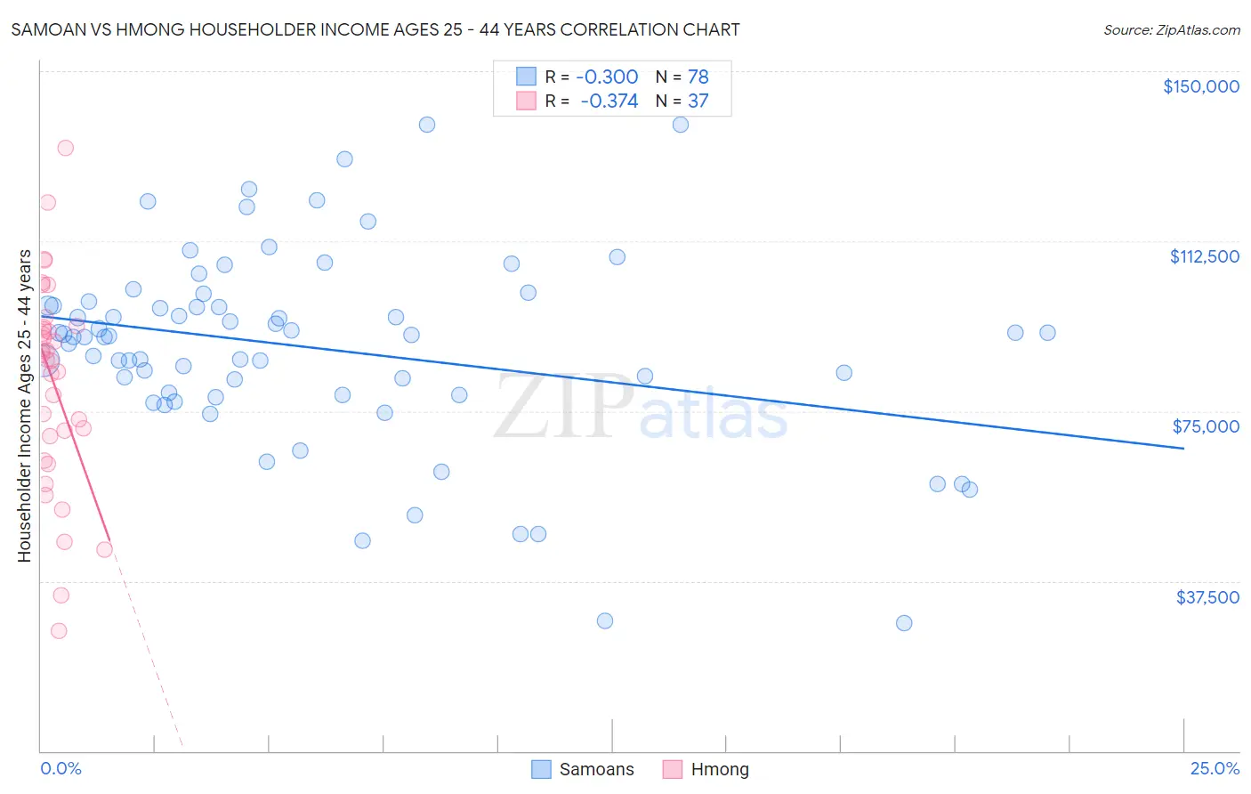 Samoan vs Hmong Householder Income Ages 25 - 44 years