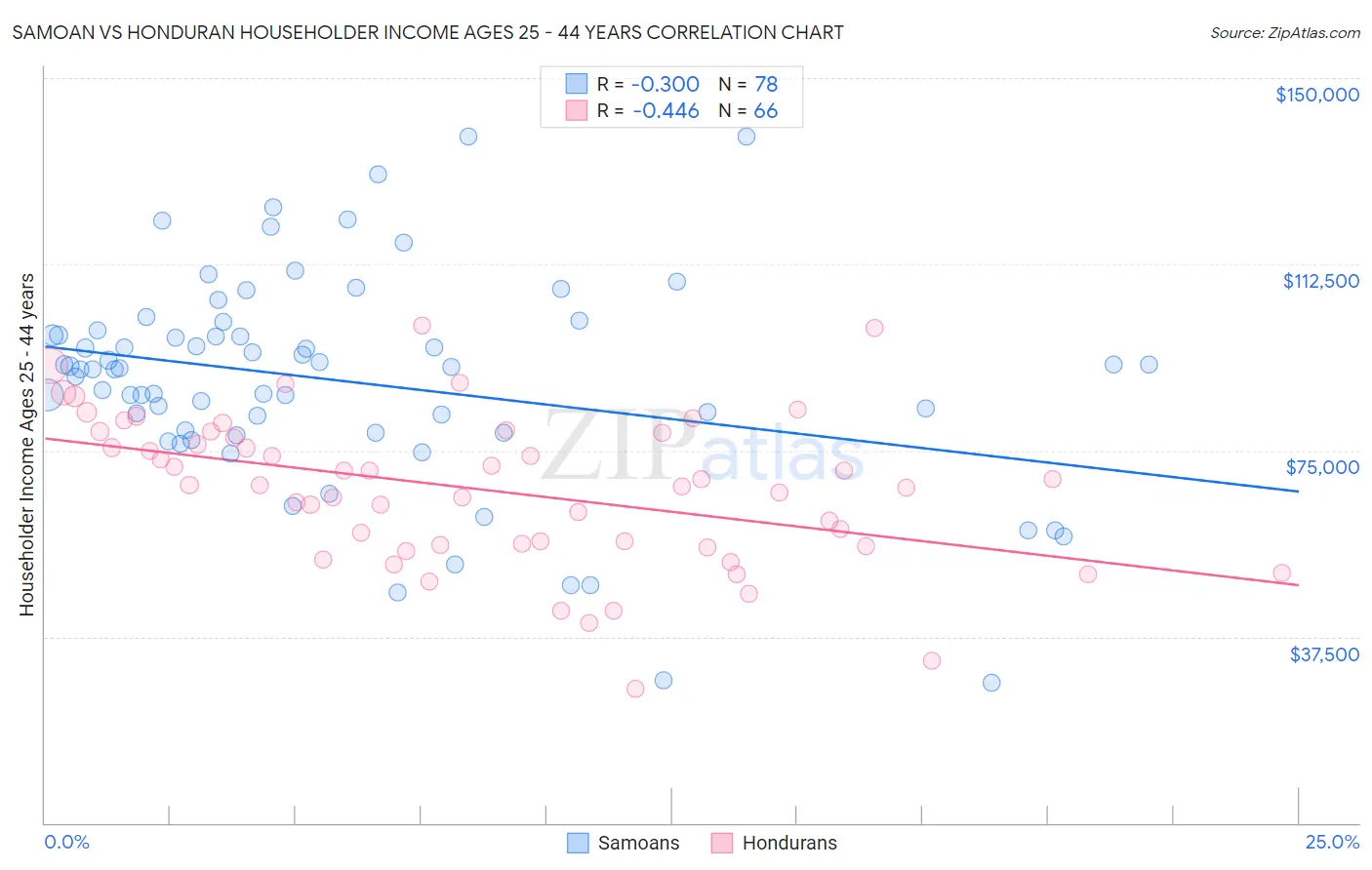 Samoan vs Honduran Householder Income Ages 25 - 44 years