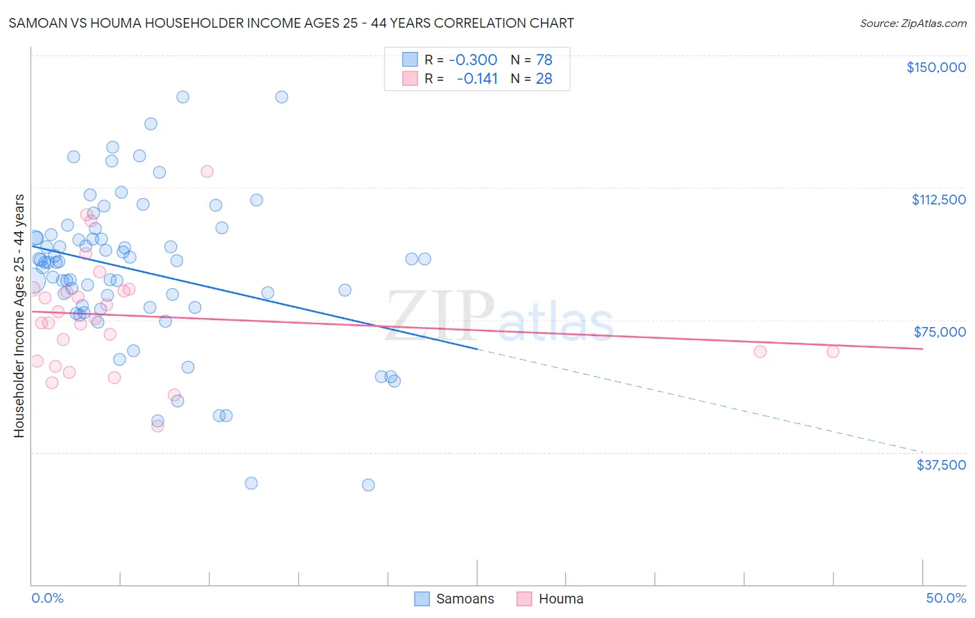 Samoan vs Houma Householder Income Ages 25 - 44 years