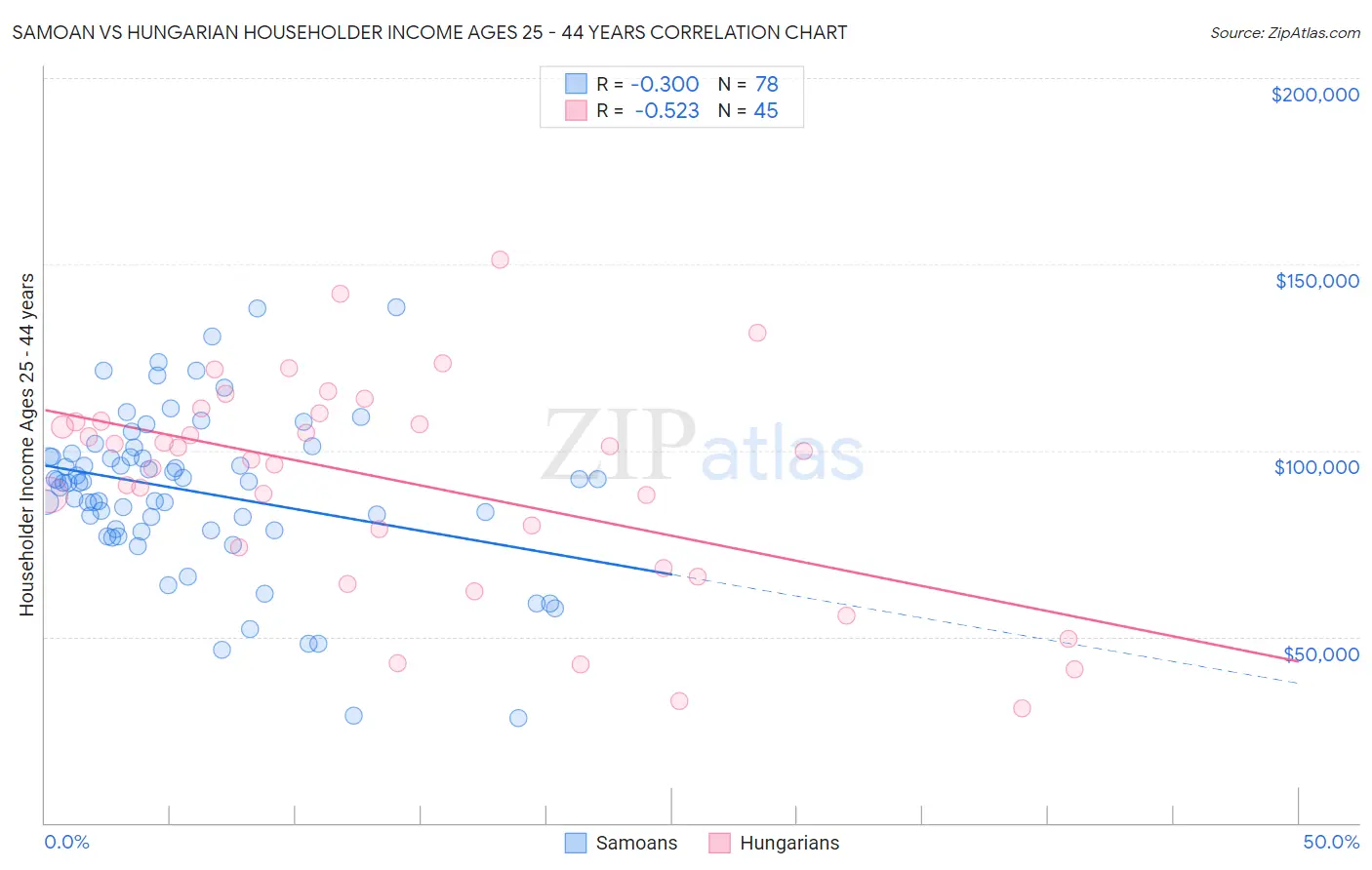 Samoan vs Hungarian Householder Income Ages 25 - 44 years