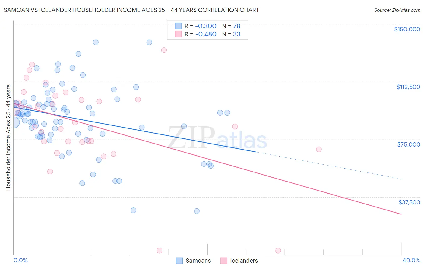 Samoan vs Icelander Householder Income Ages 25 - 44 years
