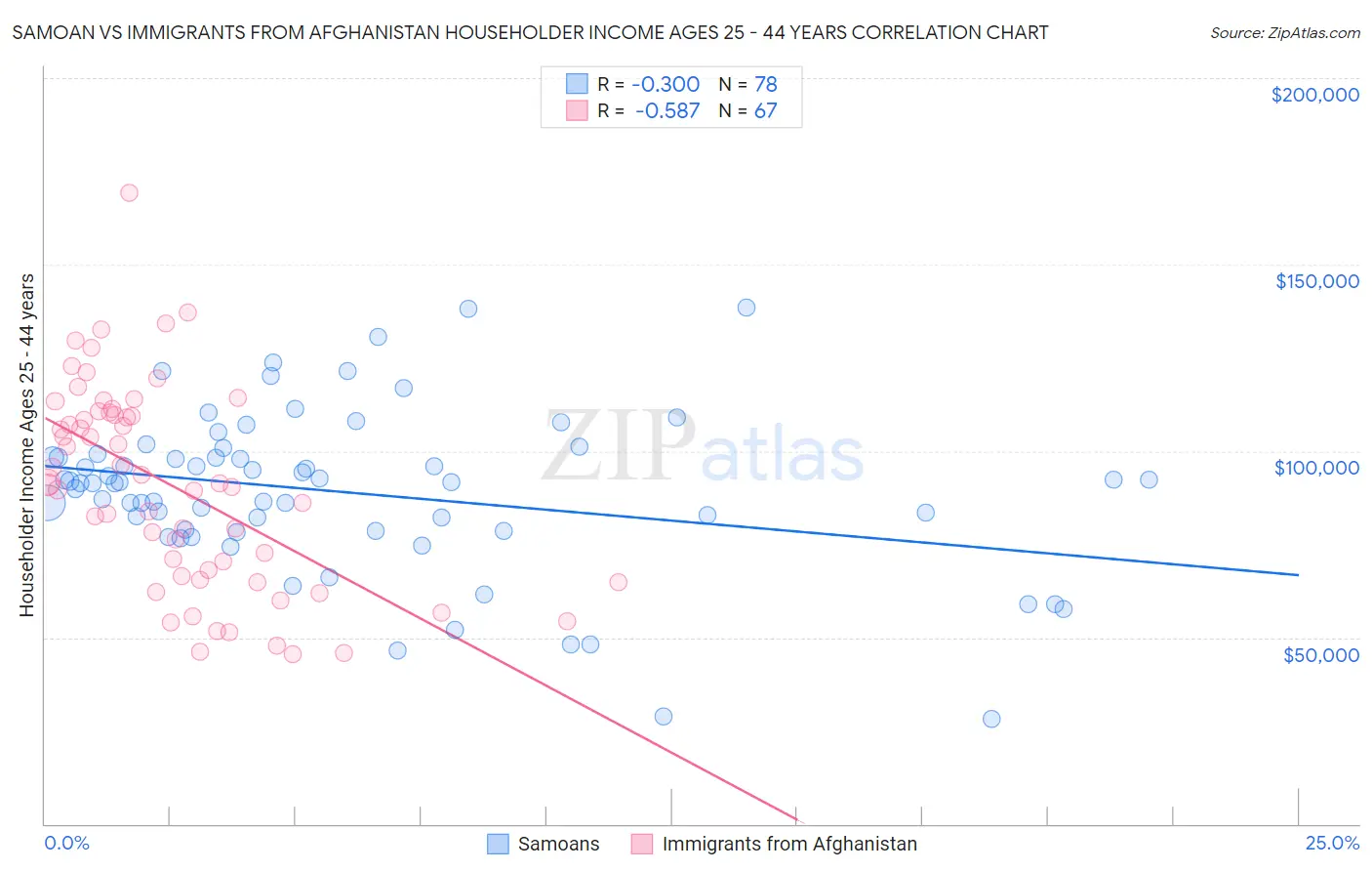 Samoan vs Immigrants from Afghanistan Householder Income Ages 25 - 44 years