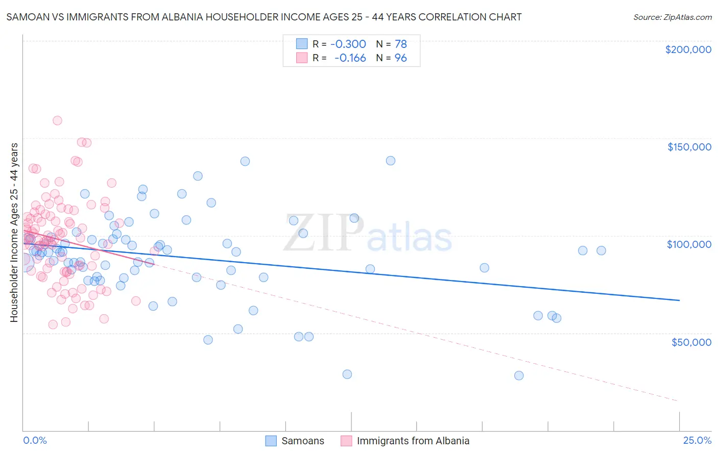 Samoan vs Immigrants from Albania Householder Income Ages 25 - 44 years