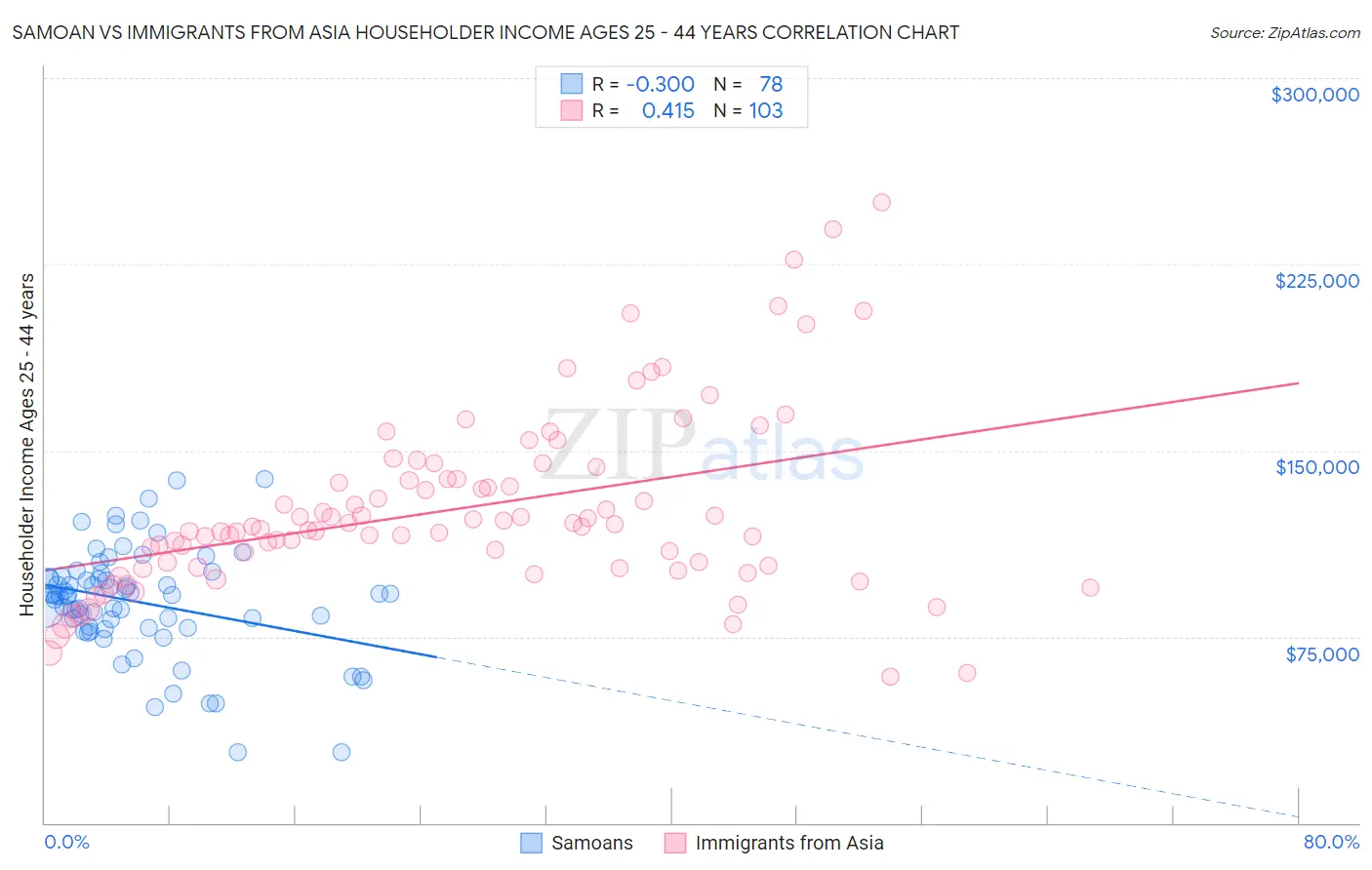 Samoan vs Immigrants from Asia Householder Income Ages 25 - 44 years