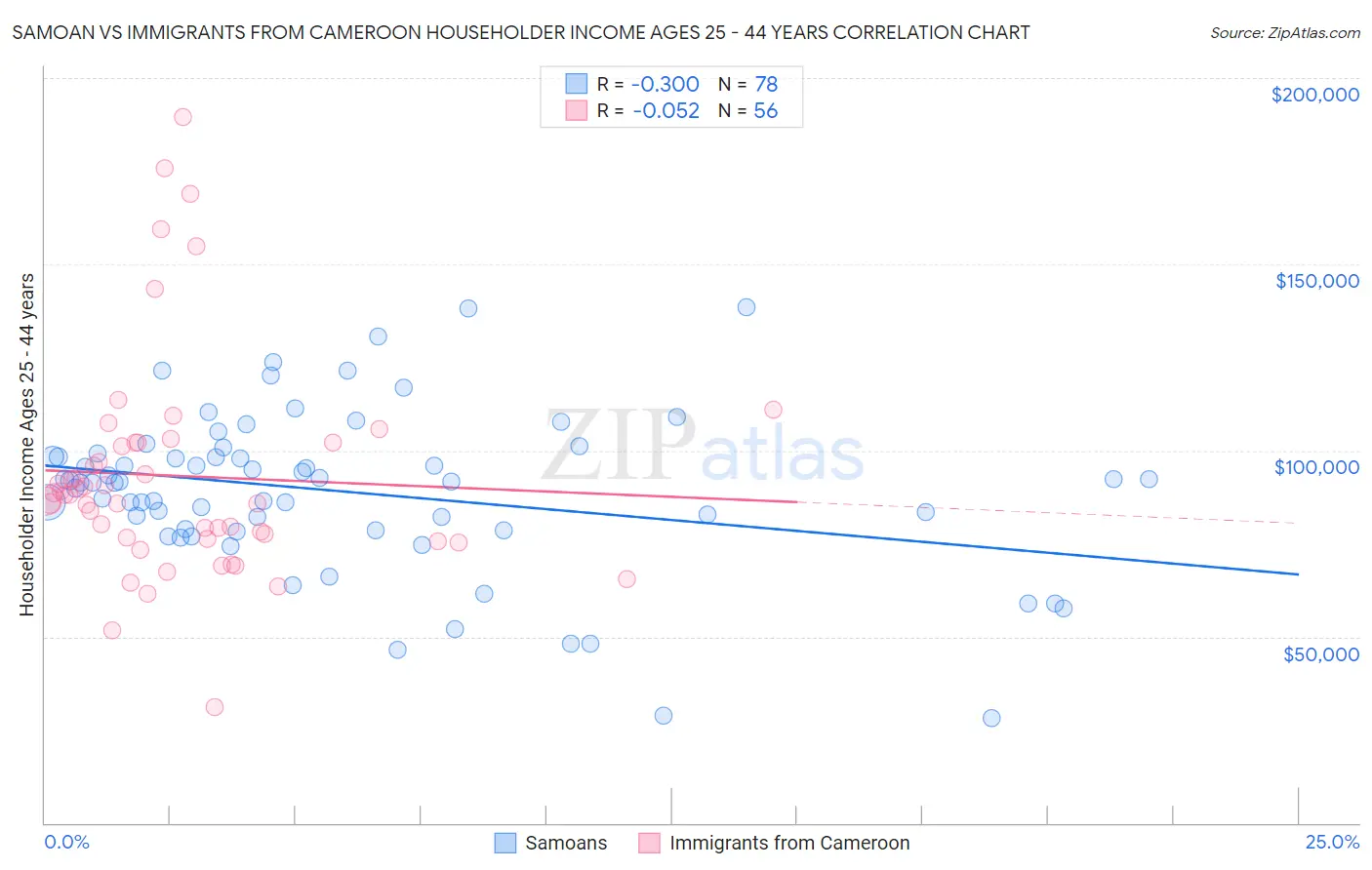 Samoan vs Immigrants from Cameroon Householder Income Ages 25 - 44 years