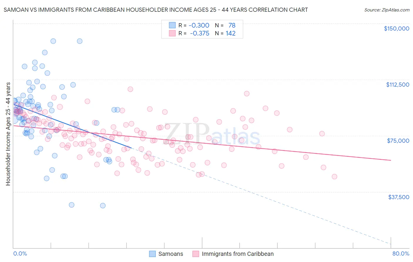 Samoan vs Immigrants from Caribbean Householder Income Ages 25 - 44 years
