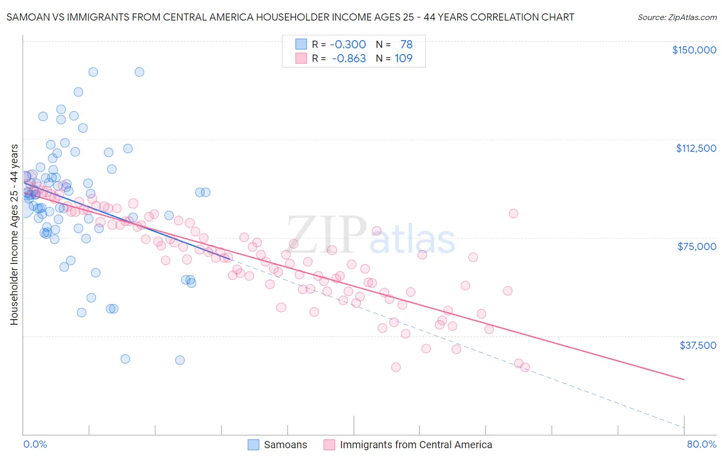 Samoan vs Immigrants from Central America Householder Income Ages 25 - 44 years