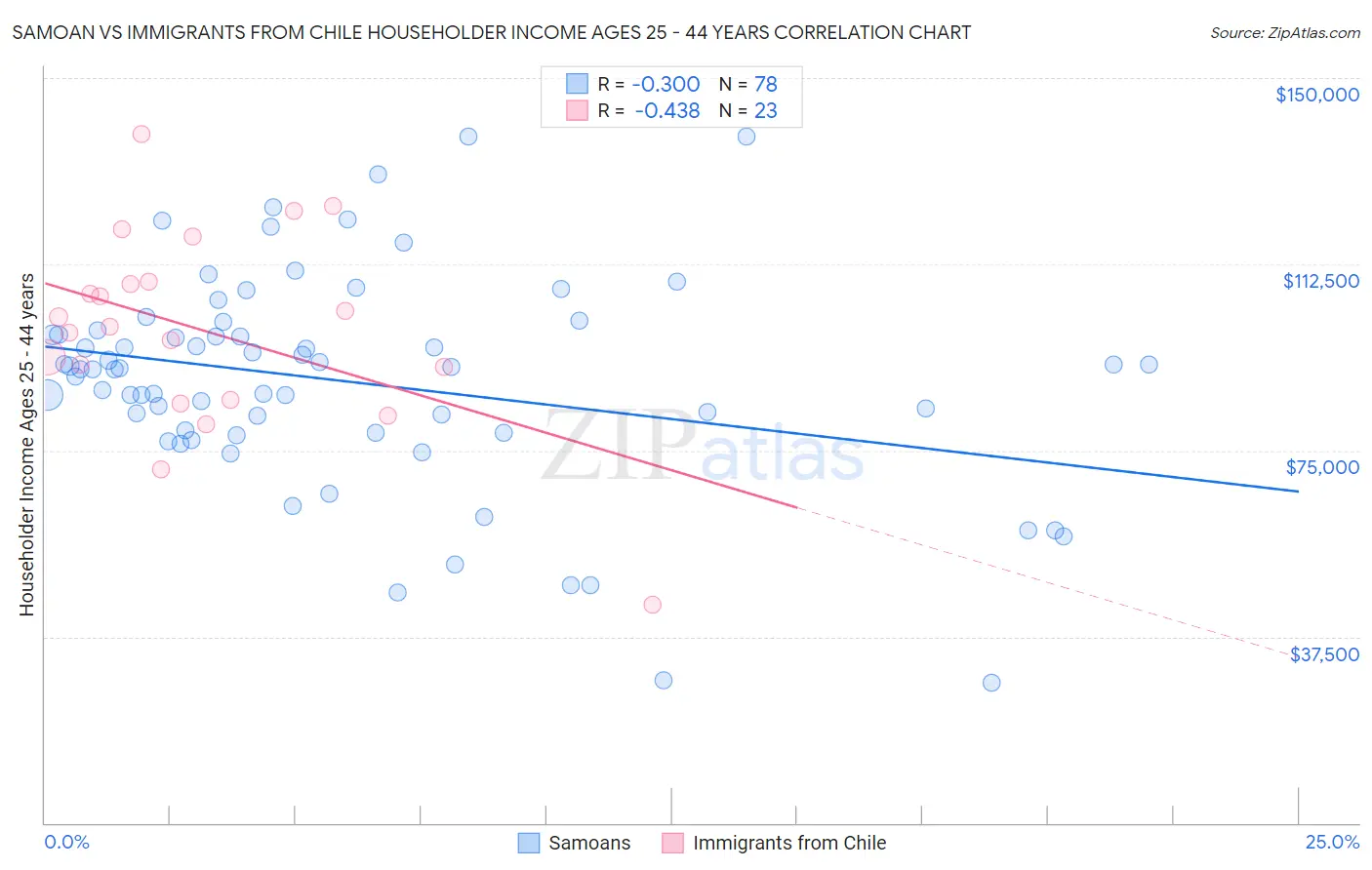Samoan vs Immigrants from Chile Householder Income Ages 25 - 44 years
