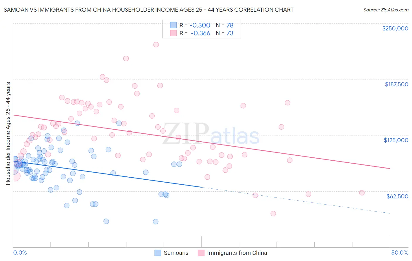 Samoan vs Immigrants from China Householder Income Ages 25 - 44 years