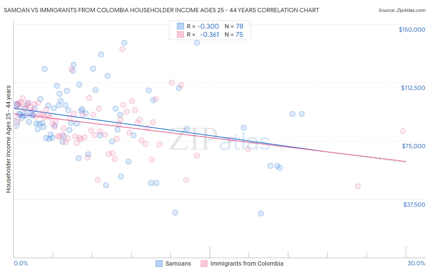 Samoan vs Immigrants from Colombia Householder Income Ages 25 - 44 years