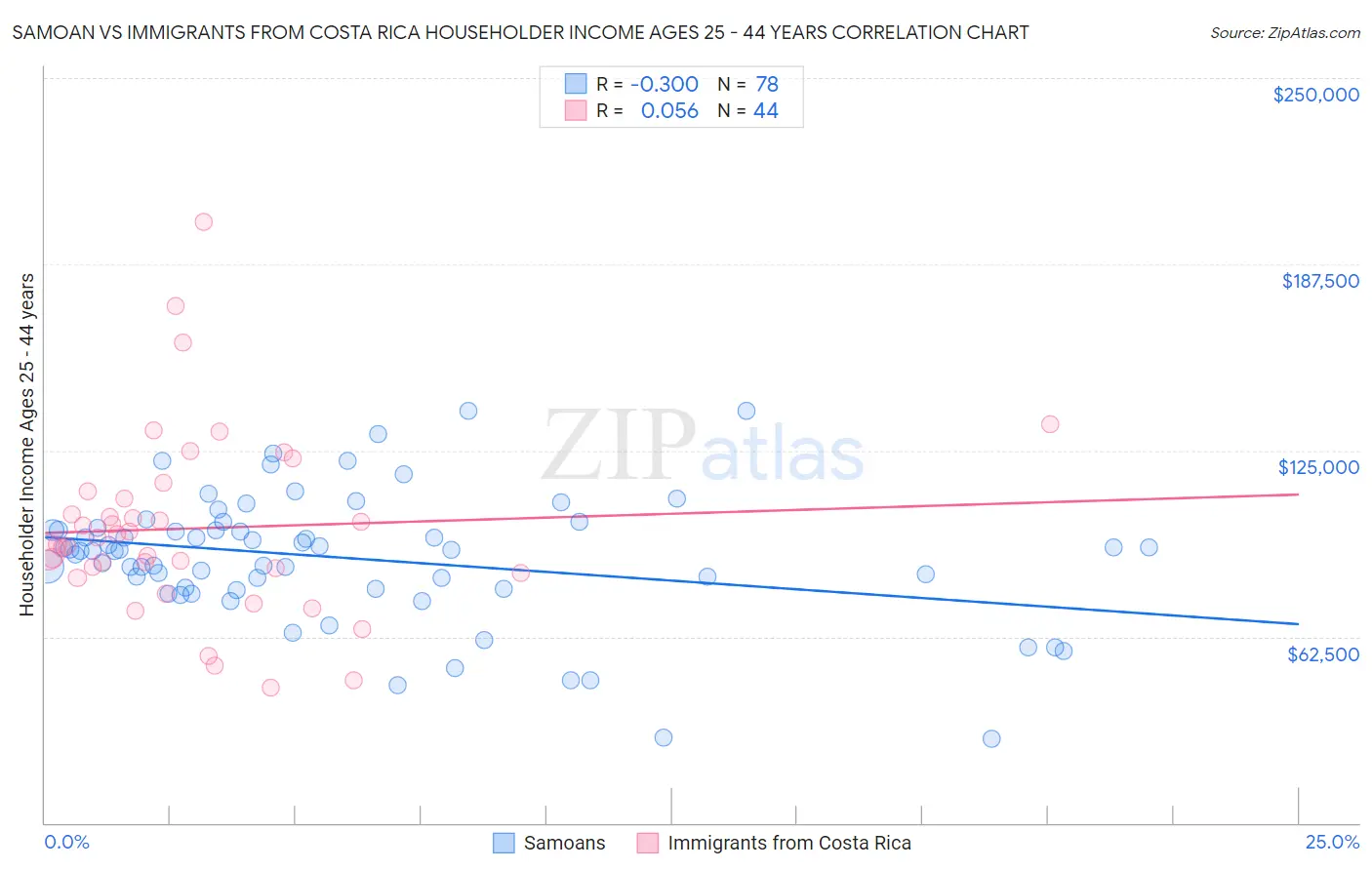 Samoan vs Immigrants from Costa Rica Householder Income Ages 25 - 44 years