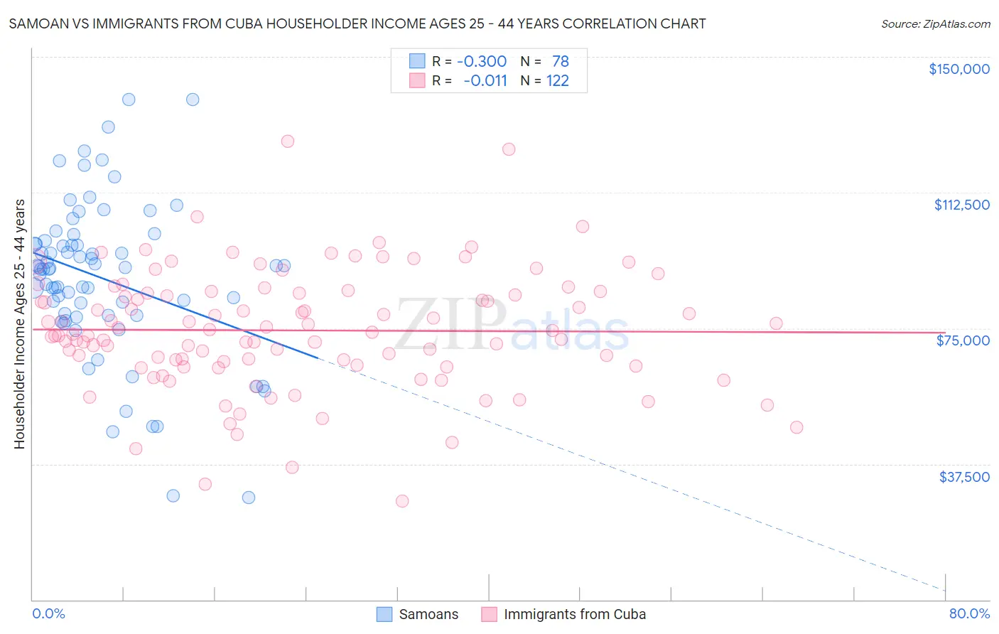 Samoan vs Immigrants from Cuba Householder Income Ages 25 - 44 years