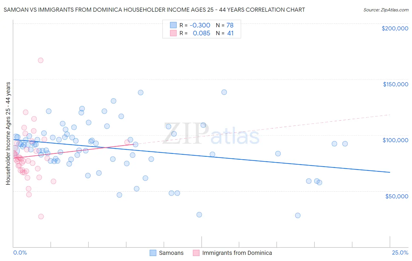 Samoan vs Immigrants from Dominica Householder Income Ages 25 - 44 years