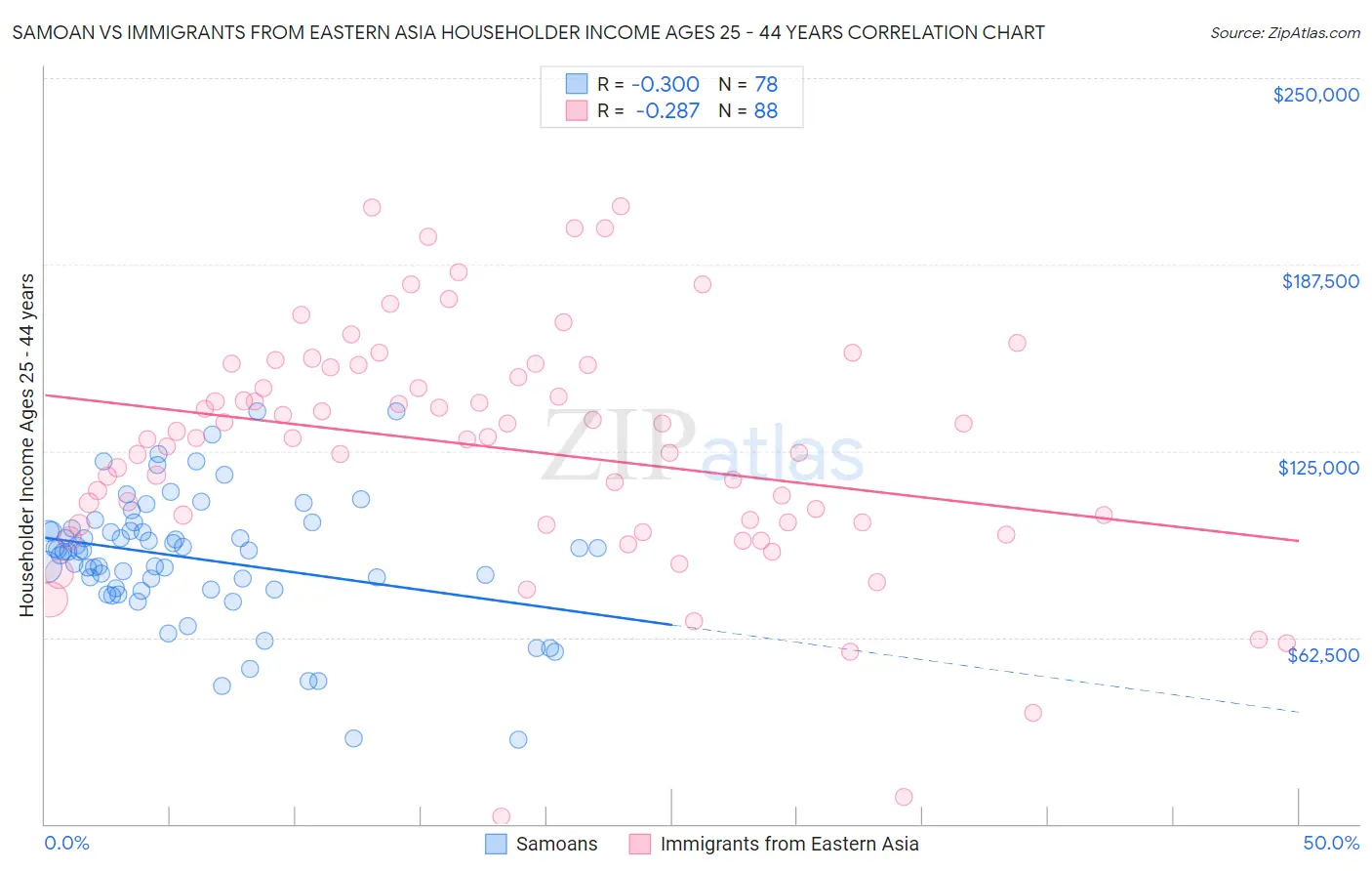 Samoan vs Immigrants from Eastern Asia Householder Income Ages 25 - 44 years