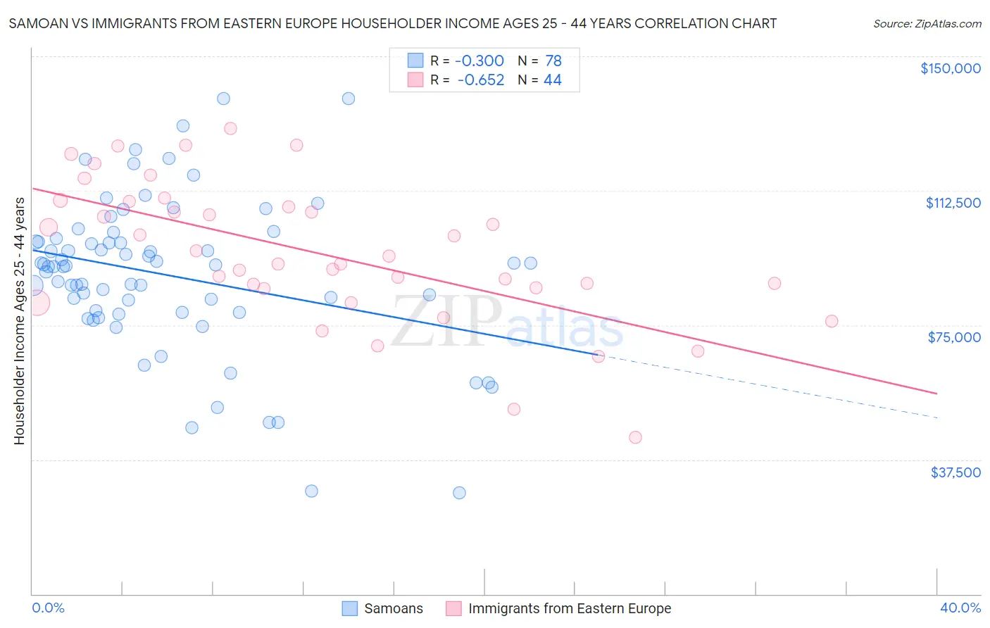 Samoan vs Immigrants from Eastern Europe Householder Income Ages 25 - 44 years