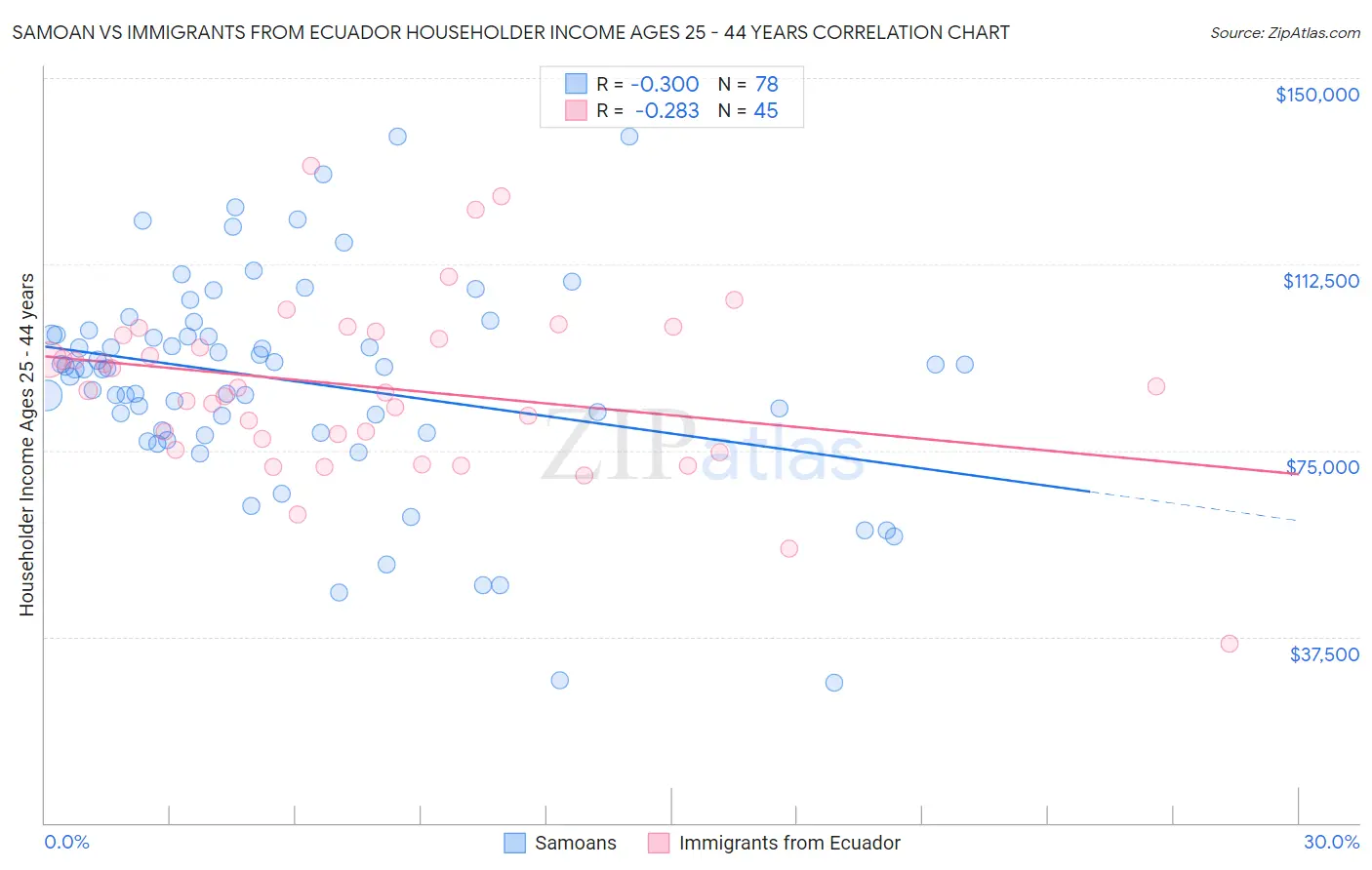 Samoan vs Immigrants from Ecuador Householder Income Ages 25 - 44 years