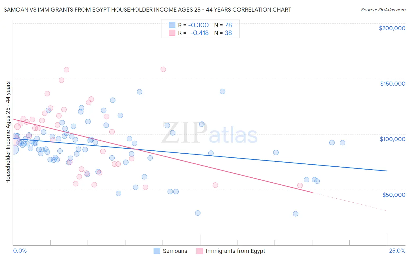 Samoan vs Immigrants from Egypt Householder Income Ages 25 - 44 years