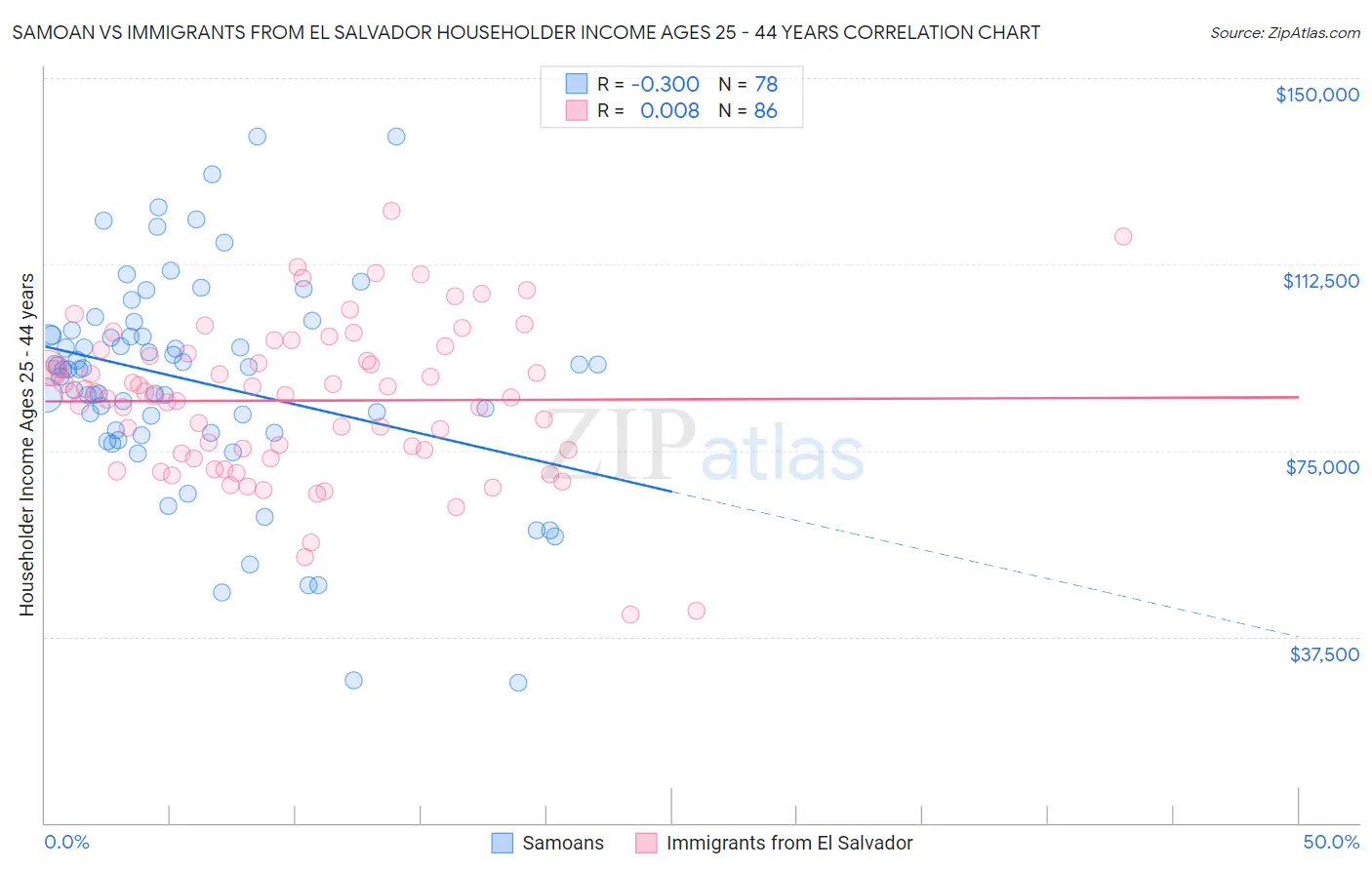 Samoan vs Immigrants from El Salvador Householder Income Ages 25 - 44 years
