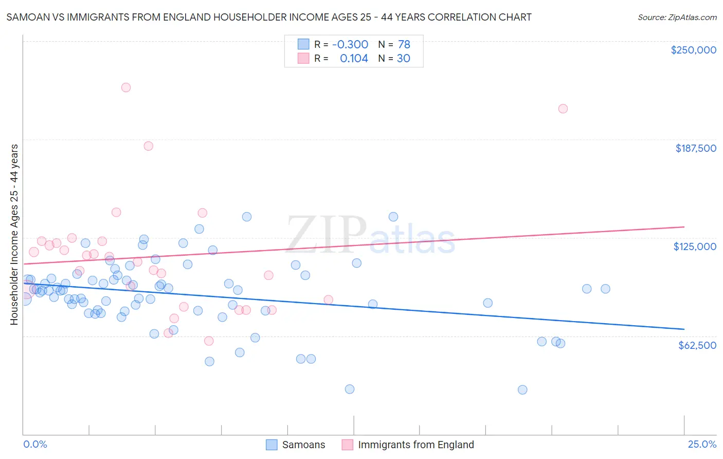 Samoan vs Immigrants from England Householder Income Ages 25 - 44 years