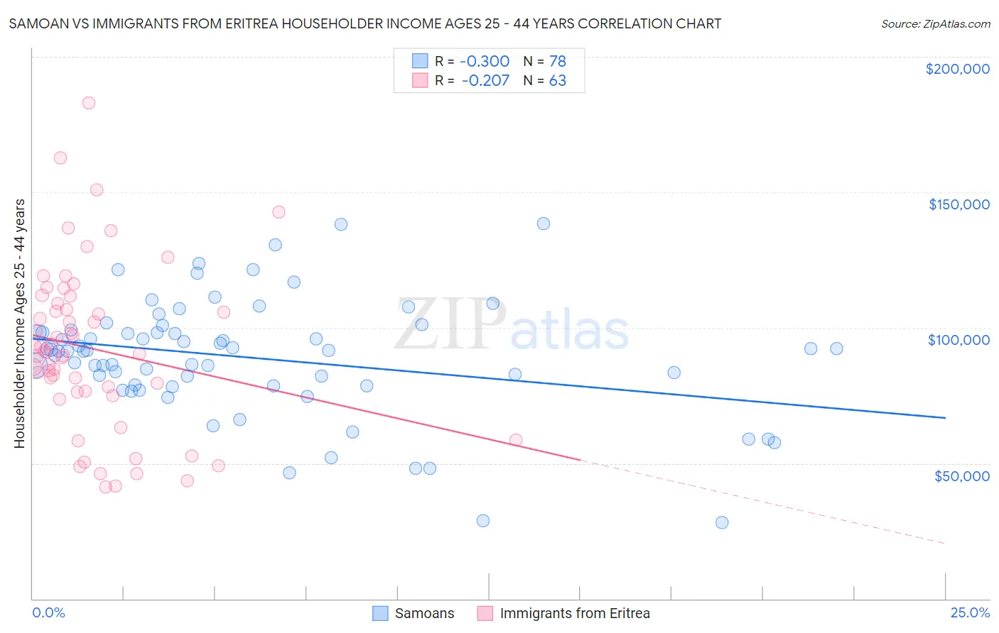 Samoan vs Immigrants from Eritrea Householder Income Ages 25 - 44 years