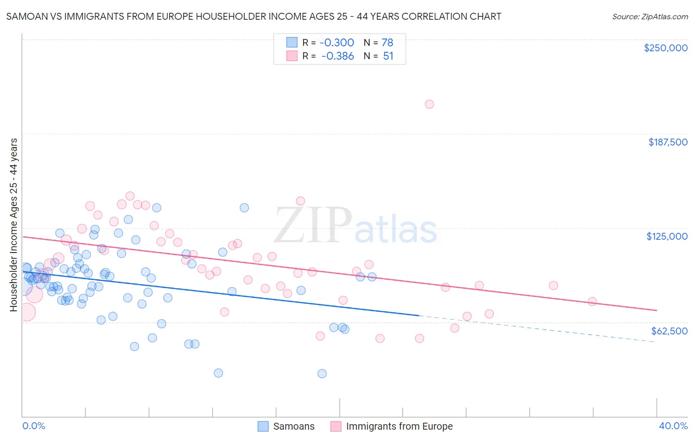 Samoan vs Immigrants from Europe Householder Income Ages 25 - 44 years