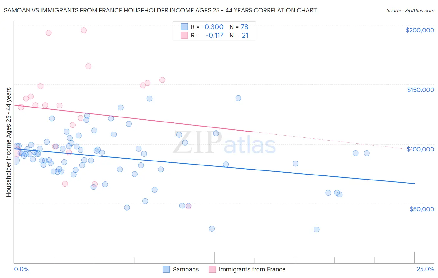 Samoan vs Immigrants from France Householder Income Ages 25 - 44 years