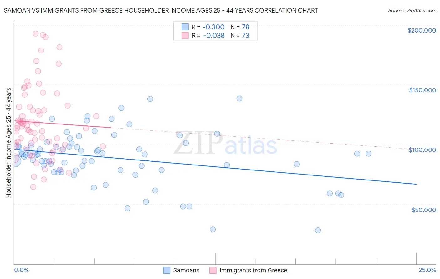Samoan vs Immigrants from Greece Householder Income Ages 25 - 44 years