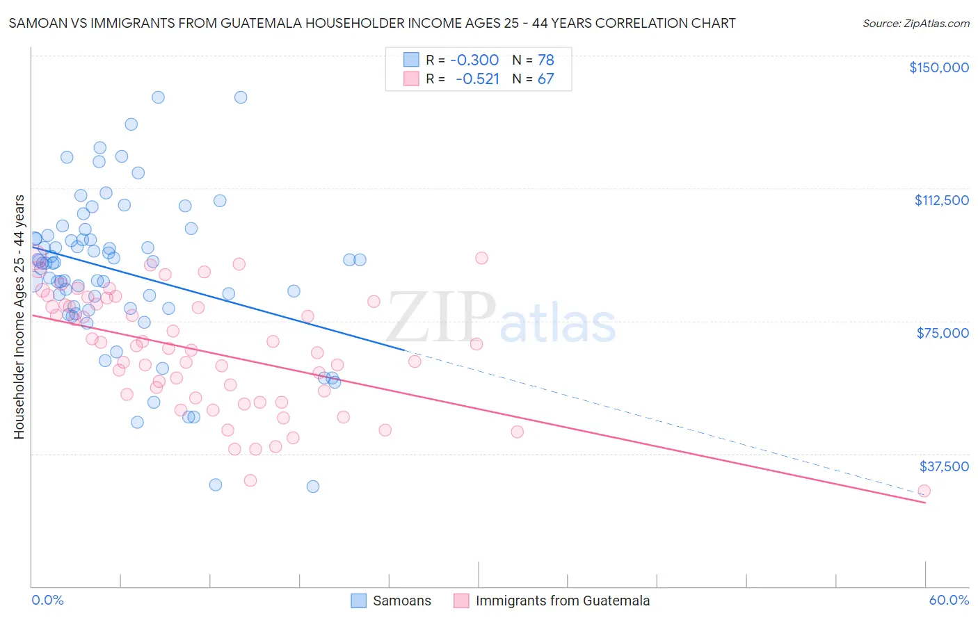 Samoan vs Immigrants from Guatemala Householder Income Ages 25 - 44 years