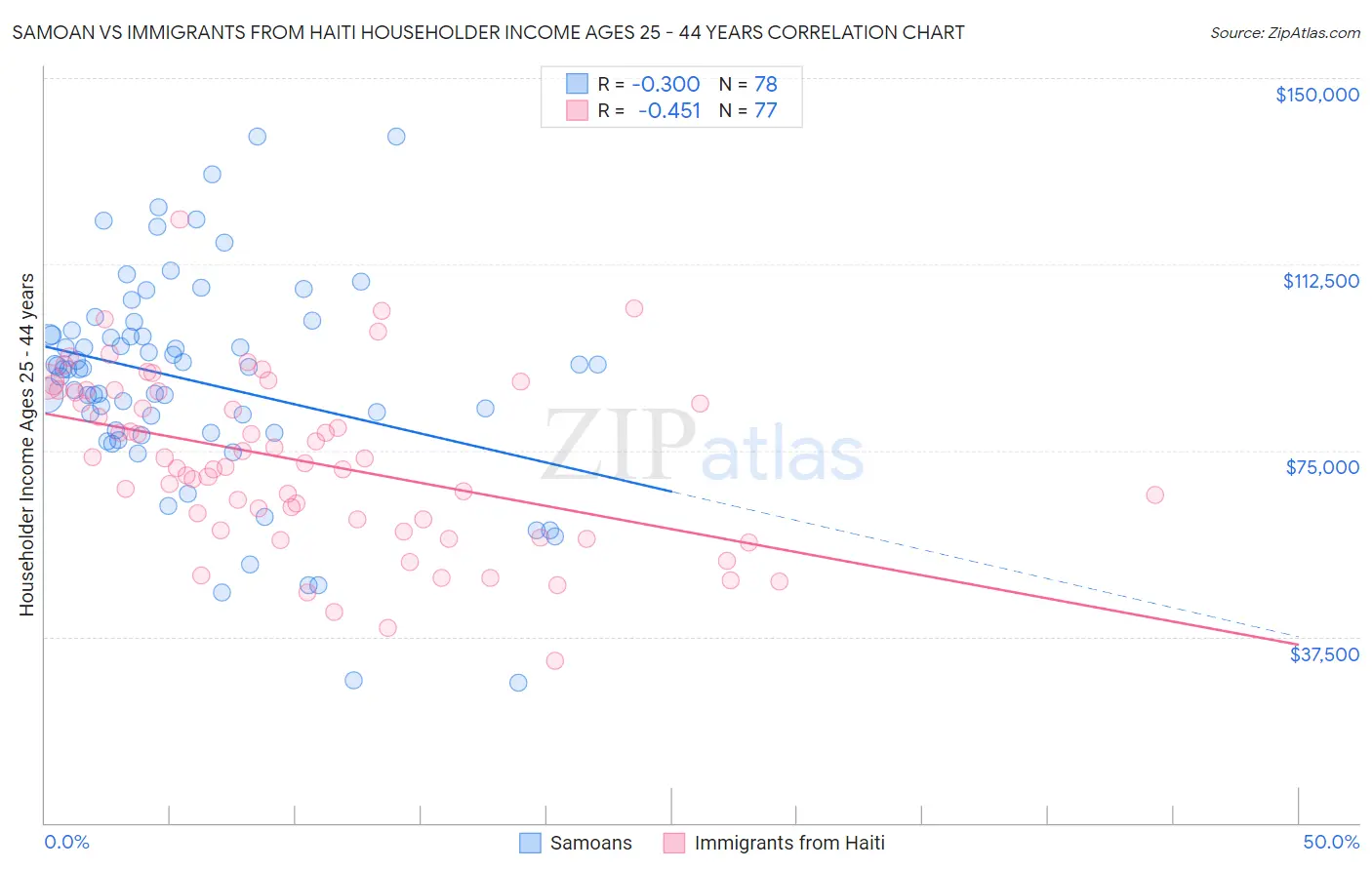 Samoan vs Immigrants from Haiti Householder Income Ages 25 - 44 years