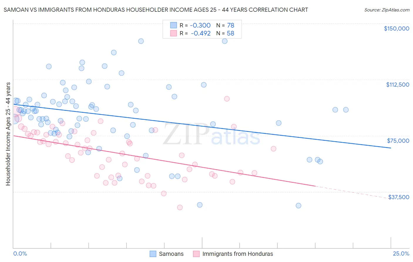 Samoan vs Immigrants from Honduras Householder Income Ages 25 - 44 years