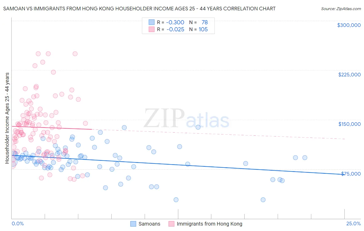 Samoan vs Immigrants from Hong Kong Householder Income Ages 25 - 44 years