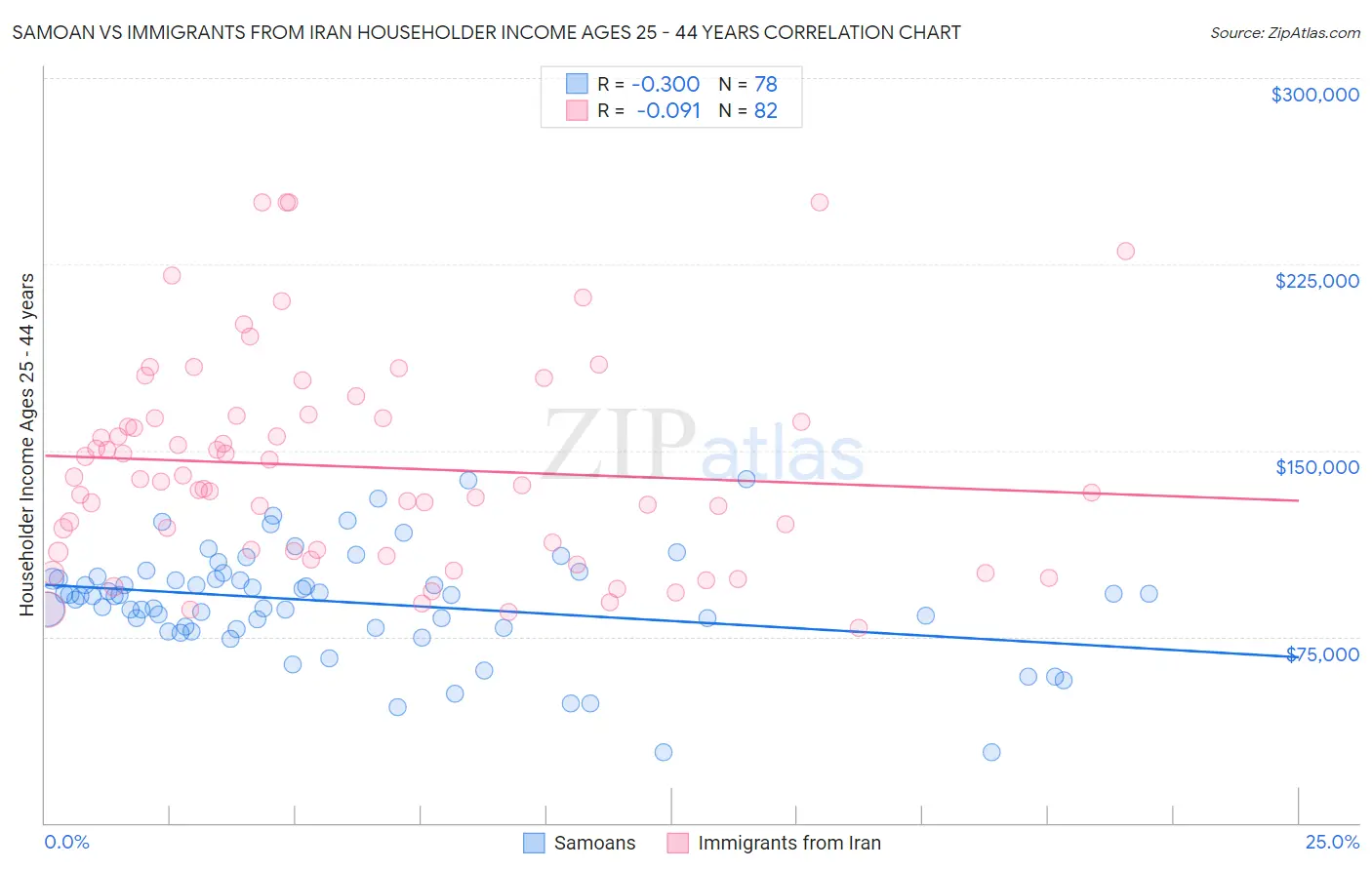 Samoan vs Immigrants from Iran Householder Income Ages 25 - 44 years