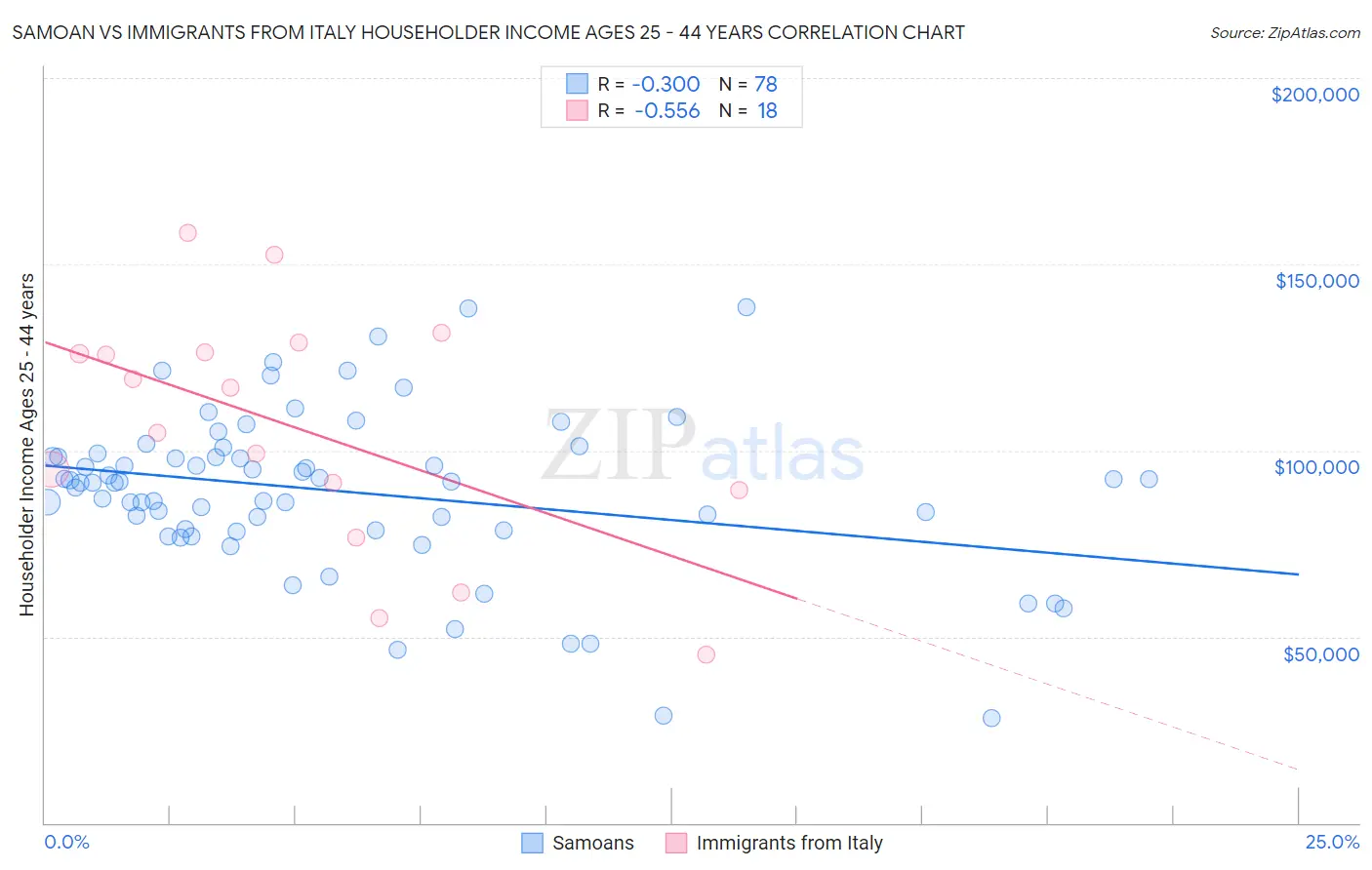 Samoan vs Immigrants from Italy Householder Income Ages 25 - 44 years