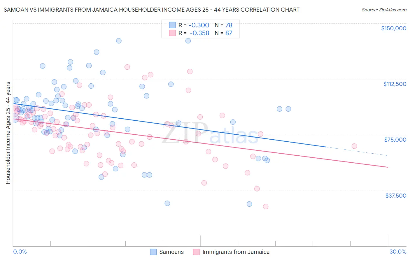 Samoan vs Immigrants from Jamaica Householder Income Ages 25 - 44 years