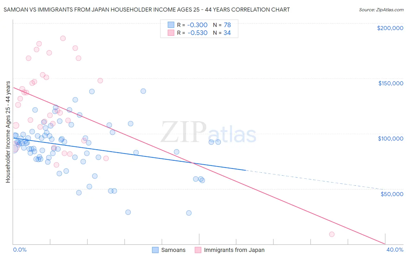 Samoan vs Immigrants from Japan Householder Income Ages 25 - 44 years