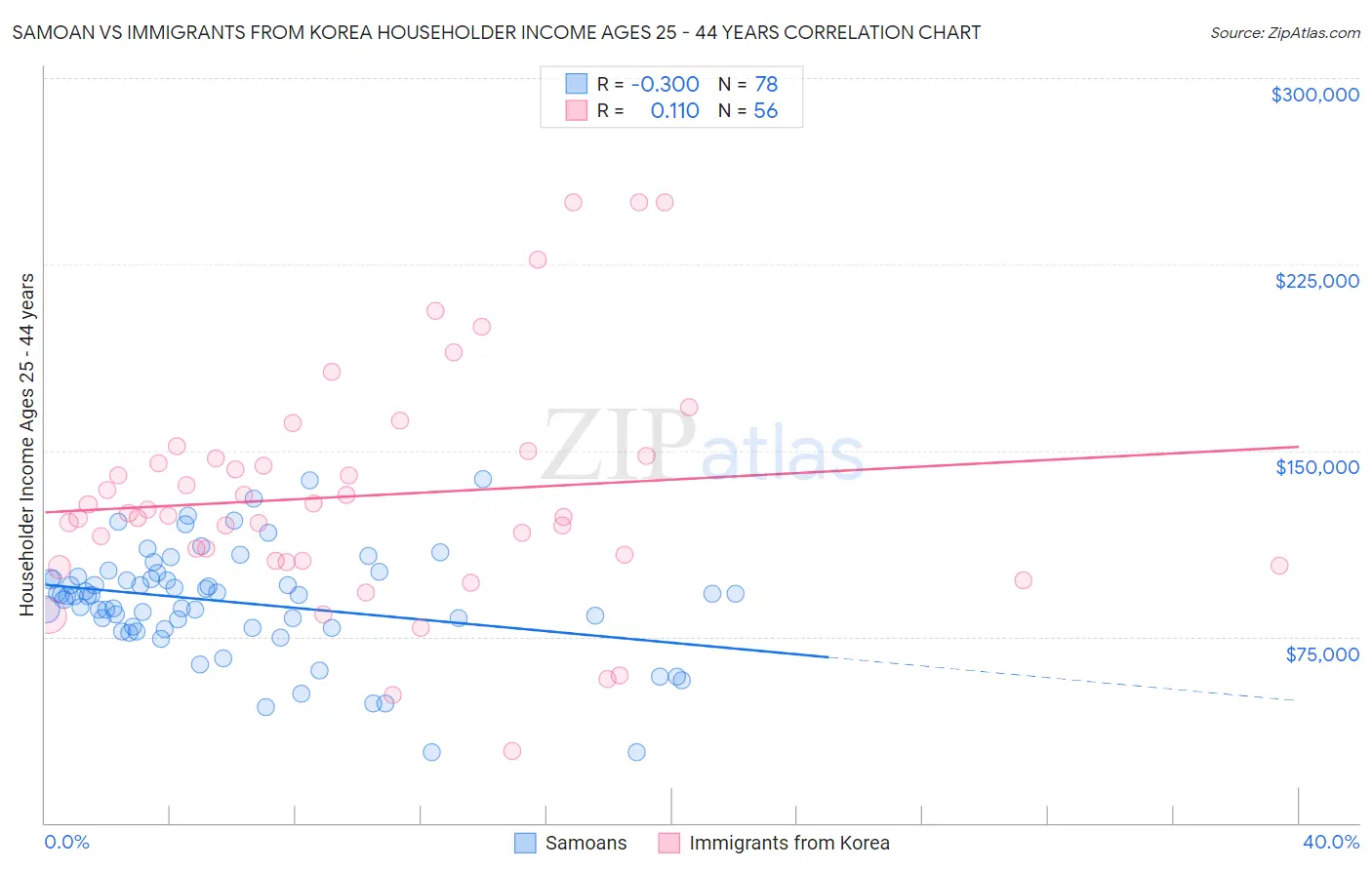 Samoan vs Immigrants from Korea Householder Income Ages 25 - 44 years