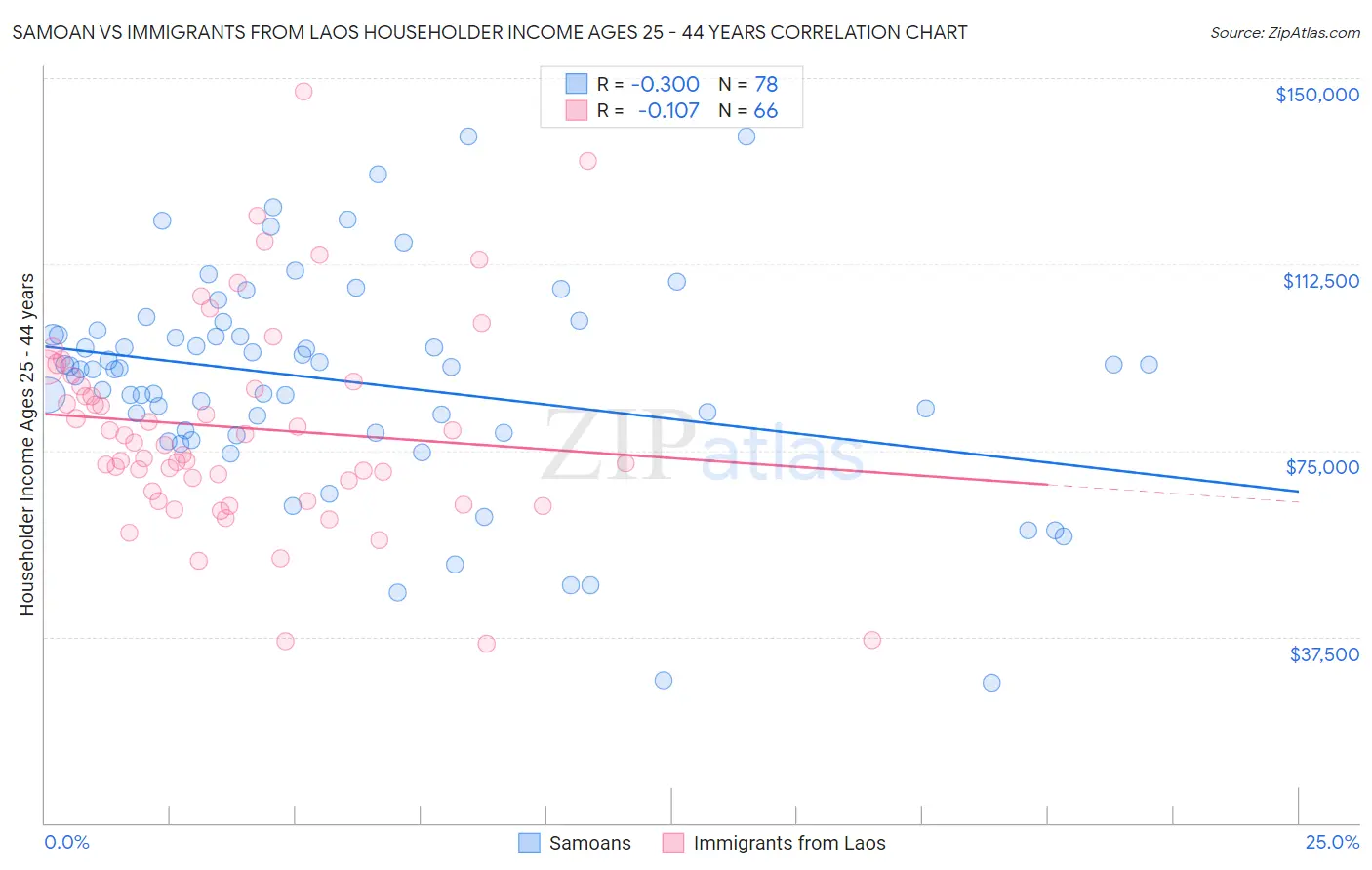 Samoan vs Immigrants from Laos Householder Income Ages 25 - 44 years