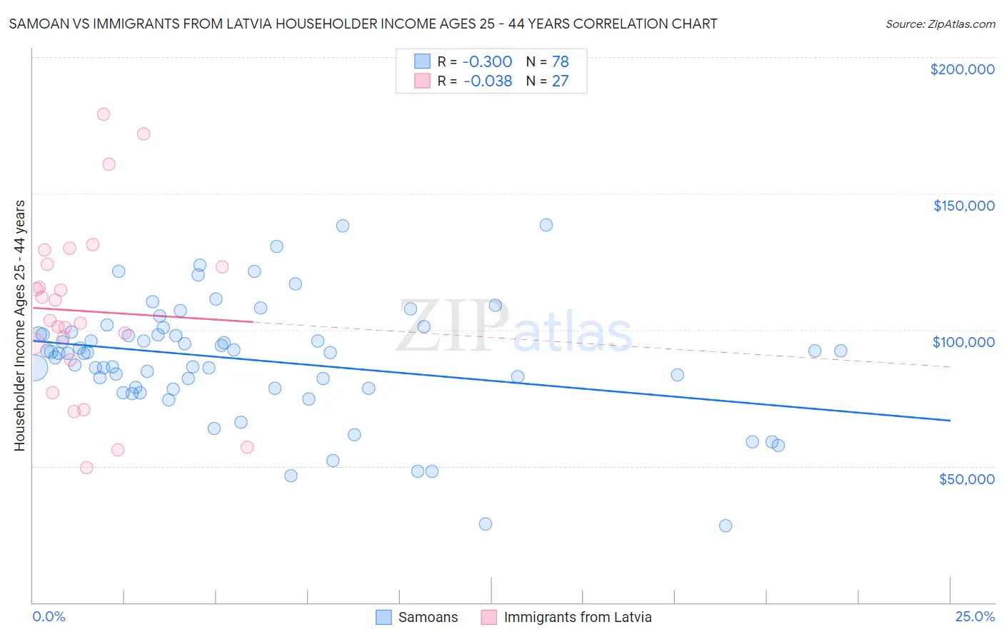 Samoan vs Immigrants from Latvia Householder Income Ages 25 - 44 years