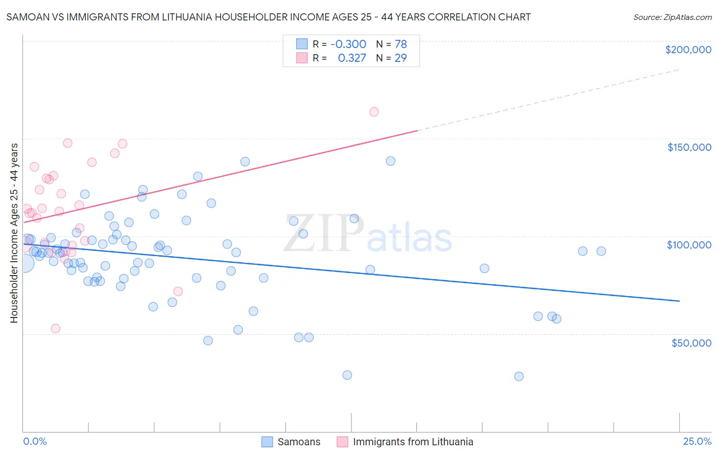 Samoan vs Immigrants from Lithuania Householder Income Ages 25 - 44 years