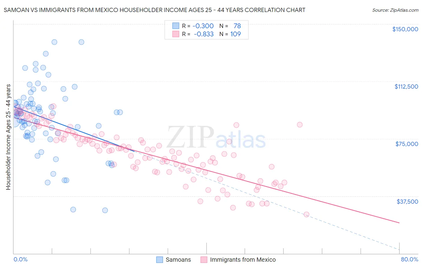 Samoan vs Immigrants from Mexico Householder Income Ages 25 - 44 years